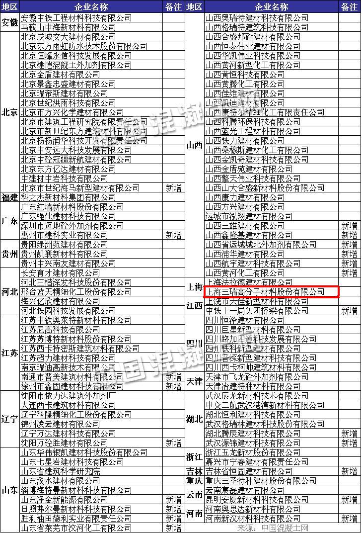 三瑞企业入围最新版铁道部CRCC认证减水